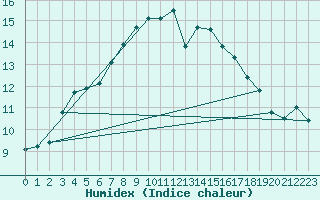 Courbe de l'humidex pour Marienberg