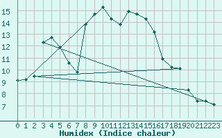 Courbe de l'humidex pour Crnomelj