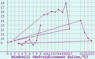 Courbe du refroidissement olien pour Bdarieux (34)