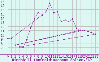 Courbe du refroidissement olien pour Weybourne
