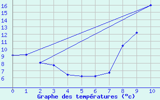 Courbe de tempratures pour Chteauvillain (52)