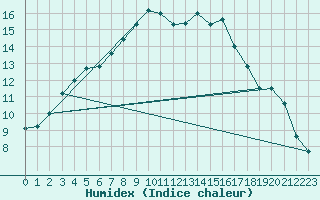 Courbe de l'humidex pour Holbeach