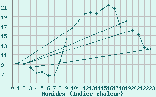 Courbe de l'humidex pour Issoudun (36)