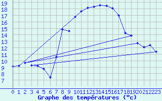 Courbe de tempratures pour Aix-la-Chapelle (All)