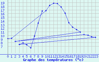 Courbe de tempratures pour Gutenstein-Mariahilfberg