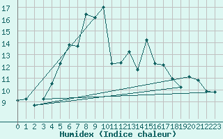 Courbe de l'humidex pour Kojovska Hola