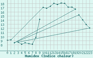 Courbe de l'humidex pour Solenzara - Base arienne (2B)