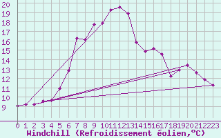Courbe du refroidissement olien pour Sjenica