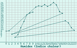 Courbe de l'humidex pour Veggli Ii