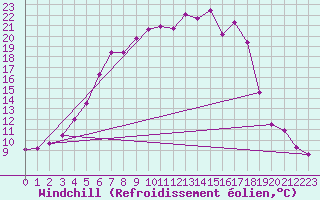 Courbe du refroidissement olien pour Sinnicolau Mare