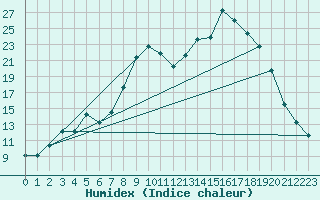 Courbe de l'humidex pour Kuusamo Kiutakongas