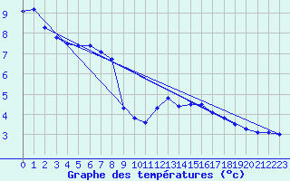 Courbe de tempratures pour Lemberg (57)