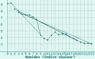 Courbe de l'humidex pour Lemberg (57)