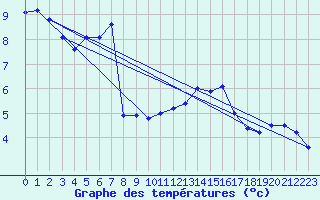 Courbe de tempratures pour Chteau-Chinon (58)