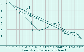 Courbe de l'humidex pour Chteau-Chinon (58)