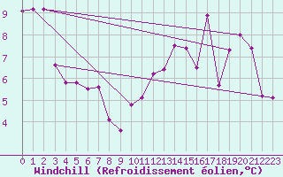 Courbe du refroidissement olien pour Ambert (63)