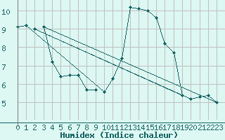 Courbe de l'humidex pour Mcon (71)