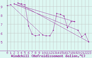 Courbe du refroidissement olien pour Frontenac (33)