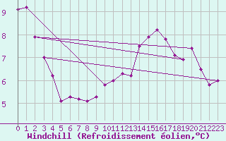 Courbe du refroidissement olien pour Renwez (08)