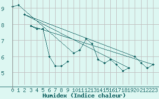 Courbe de l'humidex pour Westdorpe Aws