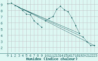 Courbe de l'humidex pour Tauxigny (37)