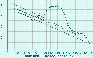 Courbe de l'humidex pour Fahy (Sw)