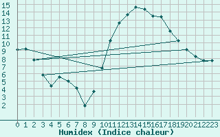 Courbe de l'humidex pour Roujan (34)