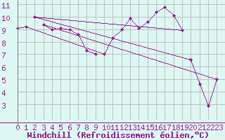 Courbe du refroidissement olien pour Troyes (10)