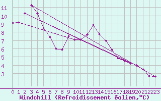 Courbe du refroidissement olien pour Brion (38)