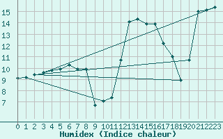 Courbe de l'humidex pour Carpentras (84)