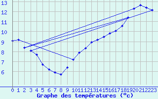 Courbe de tempratures pour Als (30)