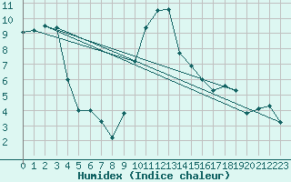 Courbe de l'humidex pour Cevio (Sw)