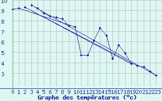 Courbe de tempratures pour Sermange-Erzange (57)