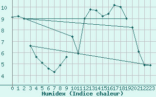 Courbe de l'humidex pour Biache-Saint-Vaast (62)