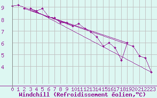 Courbe du refroidissement olien pour Aytr-Plage (17)
