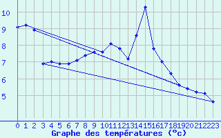 Courbe de tempratures pour Millevaches (19)