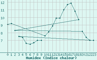 Courbe de l'humidex pour Belfort-Dorans (90)