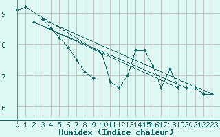 Courbe de l'humidex pour Cap de la Hve (76)