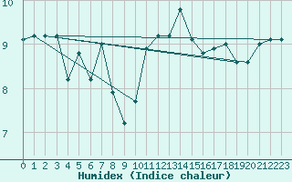 Courbe de l'humidex pour Ploumanac'h (22)