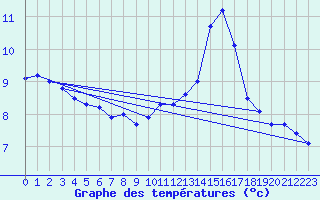 Courbe de tempratures pour Saint-Mme-le-Tenu (44)