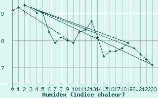 Courbe de l'humidex pour Salla kk