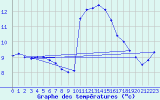 Courbe de tempratures pour Calais / Marck (62)