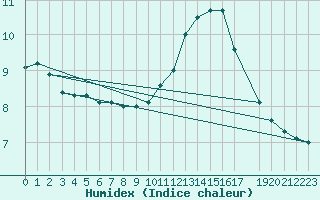 Courbe de l'humidex pour Koksijde (Be)