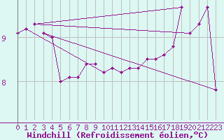 Courbe du refroidissement olien pour Lorient (56)