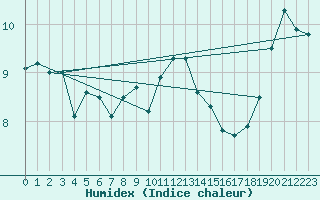 Courbe de l'humidex pour Goettingen