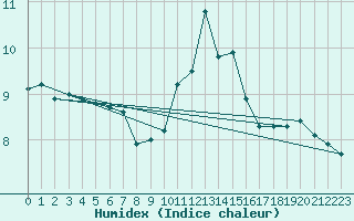 Courbe de l'humidex pour Mumbles