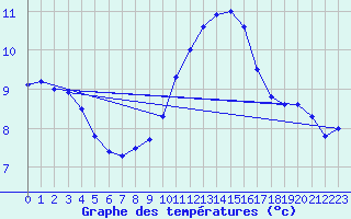 Courbe de tempratures pour Turretot (76)