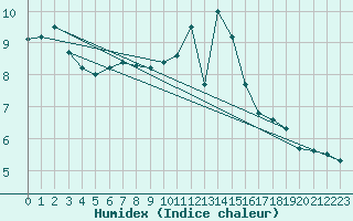 Courbe de l'humidex pour Charleroi (Be)