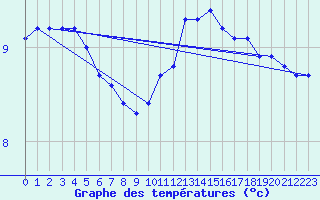 Courbe de tempratures pour Herhet (Be)