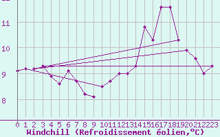 Courbe du refroidissement olien pour Grues (85)